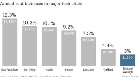 Quelle: Trulia, Grafik: CNN Money